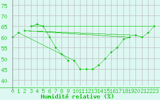 Courbe de l'humidit relative pour Anjalankoski Anjala