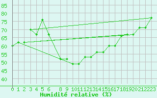 Courbe de l'humidit relative pour Mersa Matruh