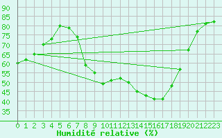 Courbe de l'humidit relative pour Waibstadt