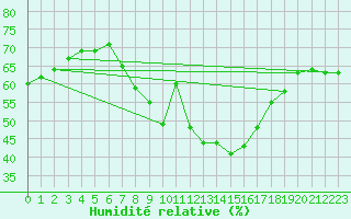 Courbe de l'humidit relative pour Postojna