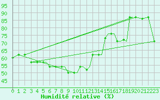 Courbe de l'humidit relative pour Kos Airport