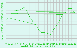 Courbe de l'humidit relative pour Bad Aussee
