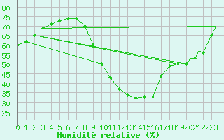 Courbe de l'humidit relative pour Zaragoza / Aeropuerto