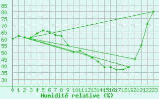 Courbe de l'humidit relative pour Carpentras (84)