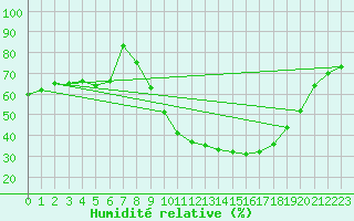 Courbe de l'humidit relative pour Ambrieu (01)