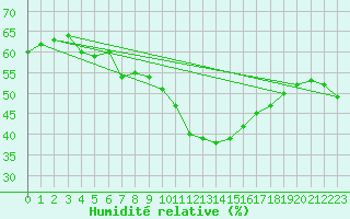 Courbe de l'humidit relative pour Nmes - Garons (30)