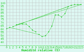 Courbe de l'humidit relative pour Filton