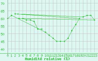 Courbe de l'humidit relative pour Trieste