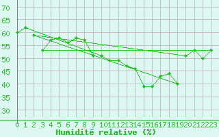 Courbe de l'humidit relative pour Matro (Sw)