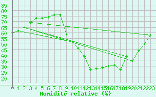 Courbe de l'humidit relative pour Corsept (44)