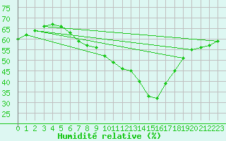 Courbe de l'humidit relative pour Afyon