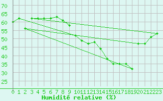 Courbe de l'humidit relative pour Salen-Reutenen