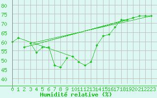 Courbe de l'humidit relative pour Cap Bar (66)