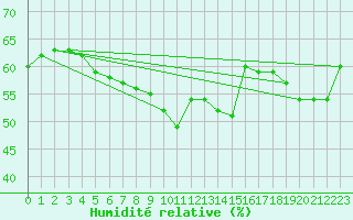 Courbe de l'humidit relative pour Eilat