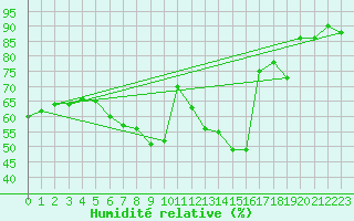 Courbe de l'humidit relative pour Neu Ulrichstein