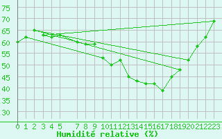 Courbe de l'humidit relative pour Mierkenis