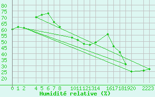 Courbe de l'humidit relative pour Bujarraloz