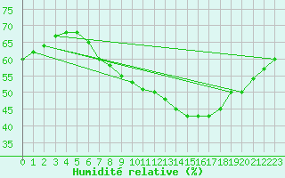 Courbe de l'humidit relative pour Muehlacker
