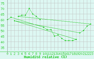 Courbe de l'humidit relative pour Villacoublay (78)
