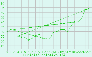 Courbe de l'humidit relative pour Puchberg