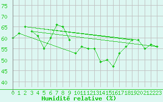 Courbe de l'humidit relative pour Cap Corse (2B)