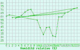 Courbe de l'humidit relative pour Cannes (06)