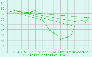 Courbe de l'humidit relative pour Cambrai / Epinoy (62)