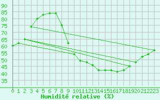 Courbe de l'humidit relative pour Plasencia