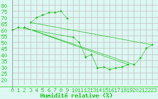 Courbe de l'humidit relative pour Gap-Sud (05)