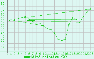 Courbe de l'humidit relative pour Eisenstadt