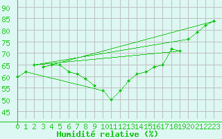 Courbe de l'humidit relative pour Hamra