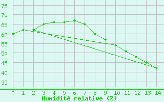 Courbe de l'humidit relative pour Doa Menca