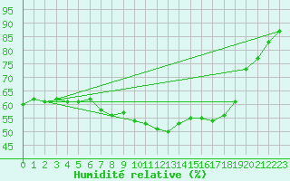 Courbe de l'humidit relative pour Kapfenberg-Flugfeld