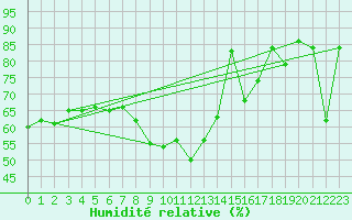 Courbe de l'humidit relative pour Grimentz (Sw)