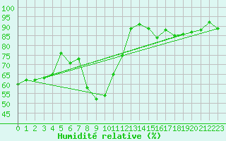 Courbe de l'humidit relative pour Ocna Sugatag