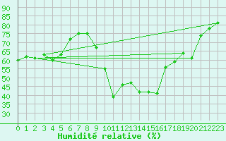 Courbe de l'humidit relative pour Vias (34)