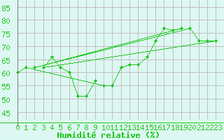 Courbe de l'humidit relative pour Tabuk