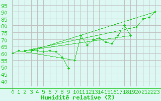 Courbe de l'humidit relative pour Nice (06)