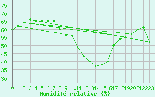 Courbe de l'humidit relative pour Roujan (34)