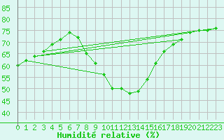 Courbe de l'humidit relative pour Zrenjanin