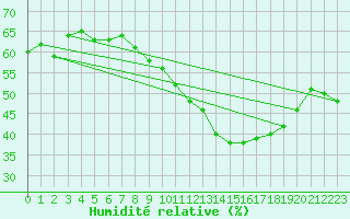 Courbe de l'humidit relative pour Montrodat (48)