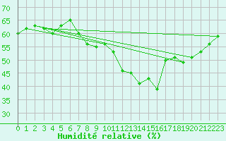 Courbe de l'humidit relative pour Michelstadt-Vielbrunn