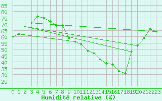 Courbe de l'humidit relative pour Saint-Georges-d'Oleron (17)