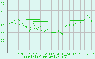 Courbe de l'humidit relative pour Cap Corse (2B)