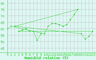 Courbe de l'humidit relative pour Kokkola Tankar