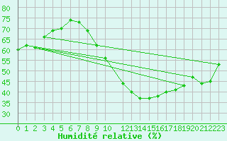 Courbe de l'humidit relative pour Montlimar (26)