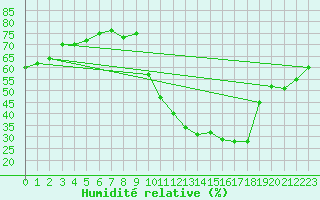 Courbe de l'humidit relative pour Pinsot (38)