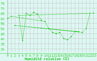 Courbe de l'humidit relative pour Feldberg-Schwarzwald (All)