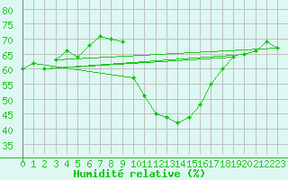 Courbe de l'humidit relative pour Gap-Sud (05)