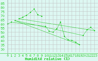 Courbe de l'humidit relative pour Plussin (42)